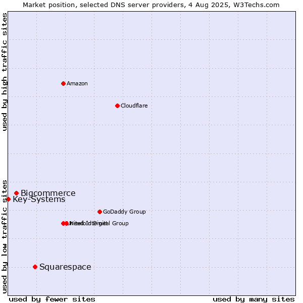 Market position of Squarespace vs. Bigcommerce vs. Key-Systems