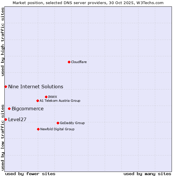 Market position of Bigcommerce vs. Level27 vs. Nine Internet Solutions