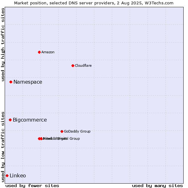 Market position of Namespace vs. Bigcommerce vs. Linkeo