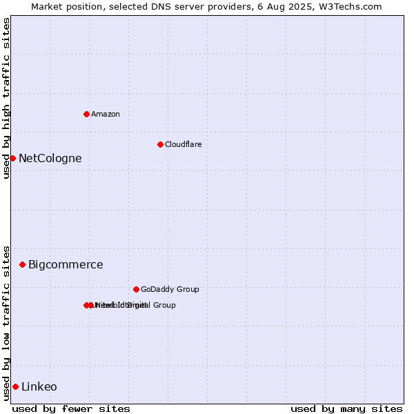 Market position of Bigcommerce vs. Linkeo vs. NetCologne
