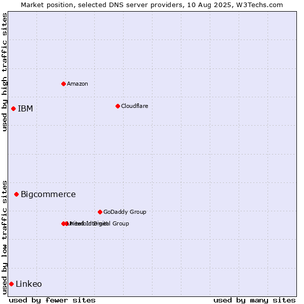Market position of Bigcommerce vs. IBM vs. Linkeo