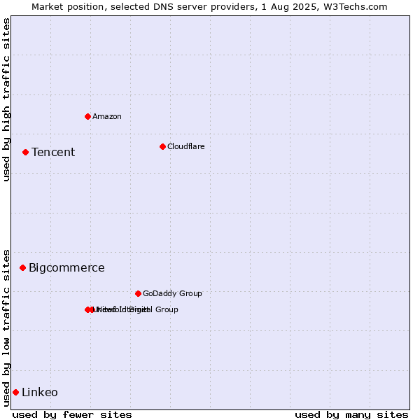 Market position of Tencent vs. Bigcommerce vs. Linkeo