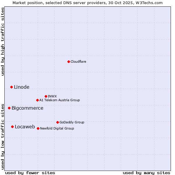 Market position of Locaweb vs. Linode vs. Bigcommerce
