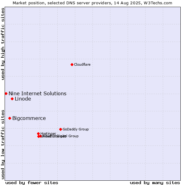 Market position of Linode vs. Bigcommerce vs. Nine Internet Solutions