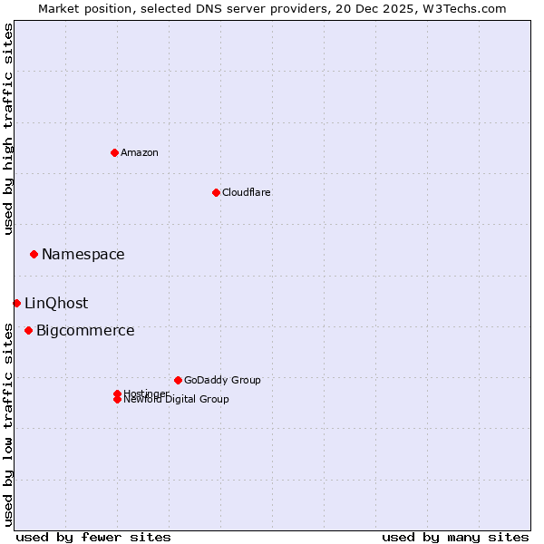 Market position of Namespace vs. Bigcommerce vs. LinQhost