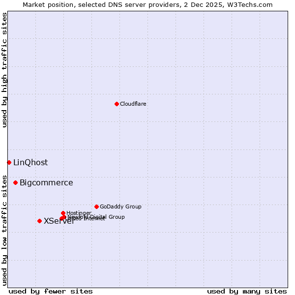 Market position of XServer vs. Bigcommerce vs. LinQhost