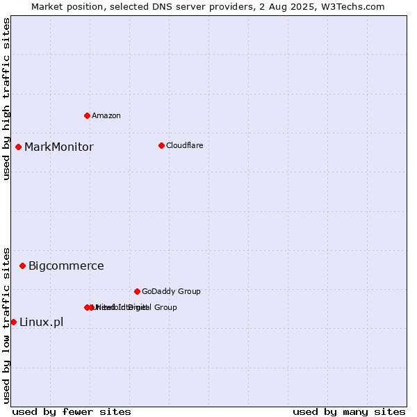 Market position of Bigcommerce vs. MarkMonitor vs. Linux.pl