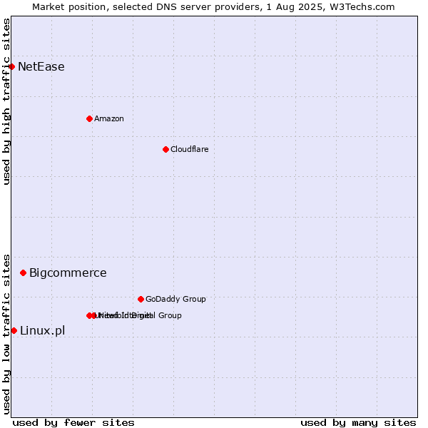 Market position of Bigcommerce vs. Linux.pl vs. NetEase
