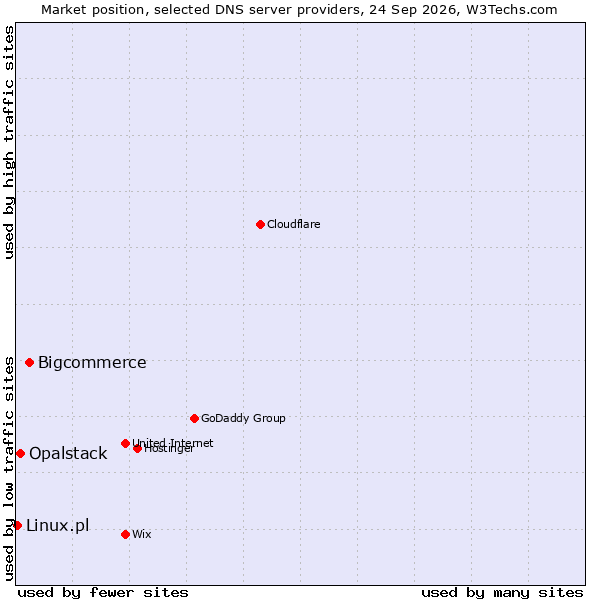 Market position of Bigcommerce vs. Opalstack vs. Linux.pl