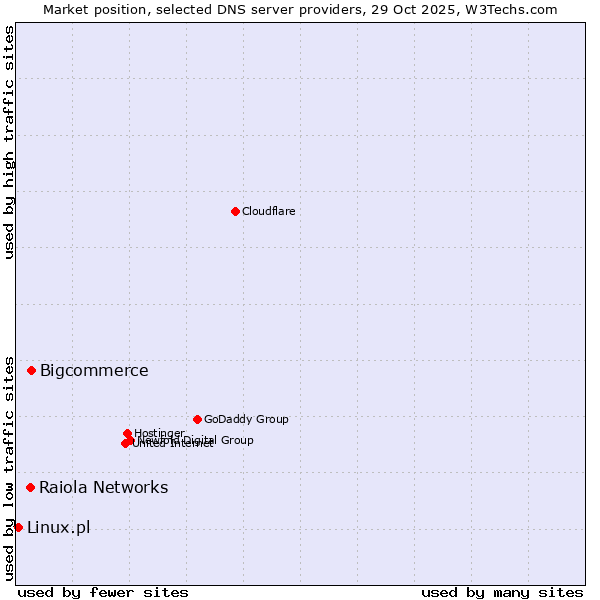 Market position of Bigcommerce vs. Raiola Networks vs. Linux.pl