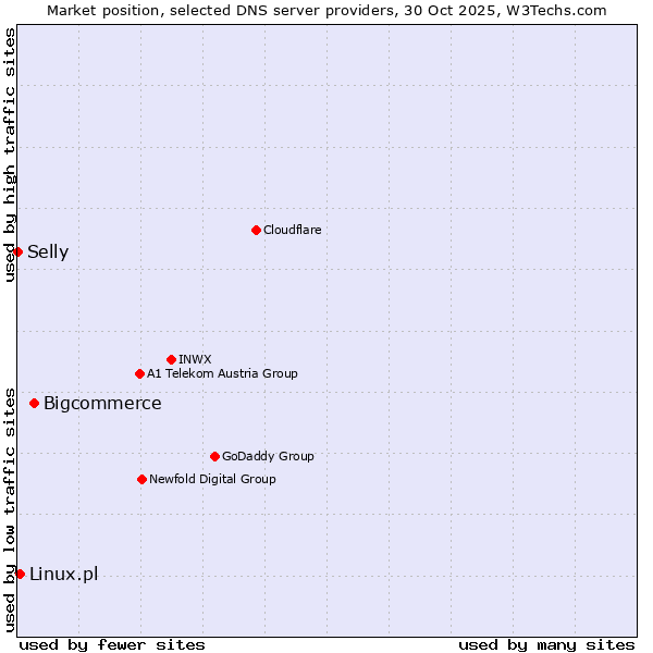 Market position of Bigcommerce vs. Linux.pl vs. Selly