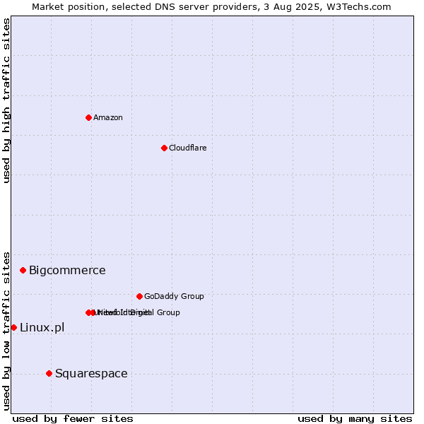 Market position of Squarespace vs. Bigcommerce vs. Linux.pl