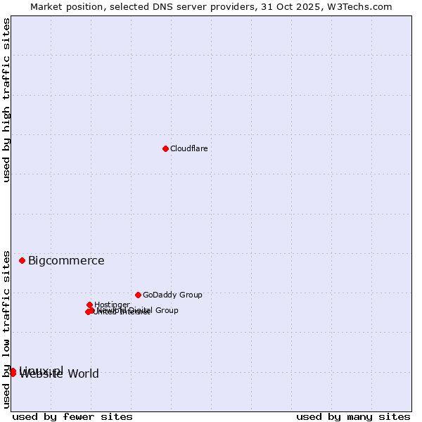 Market position of Bigcommerce vs. Linux.pl vs. Website World