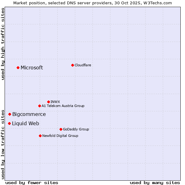 Market position of Microsoft vs. Bigcommerce vs. Liquid Web