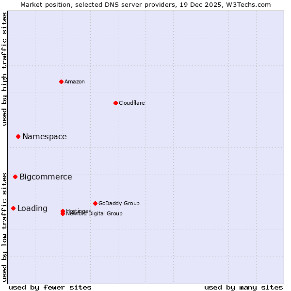 Market position of Namespace vs. Bigcommerce vs. Loading