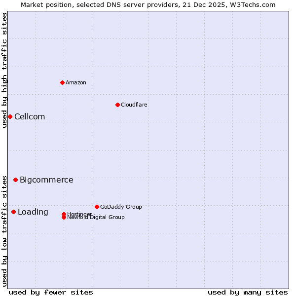 Market position of Bigcommerce vs. Loading vs. Cellcom