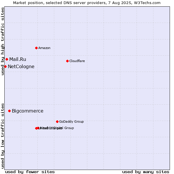 Market position of Bigcommerce vs. Mail.Ru vs. NetCologne