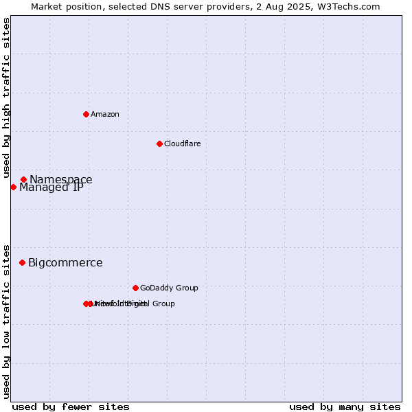 Market position of Namespace vs. Bigcommerce vs. Managed IP
