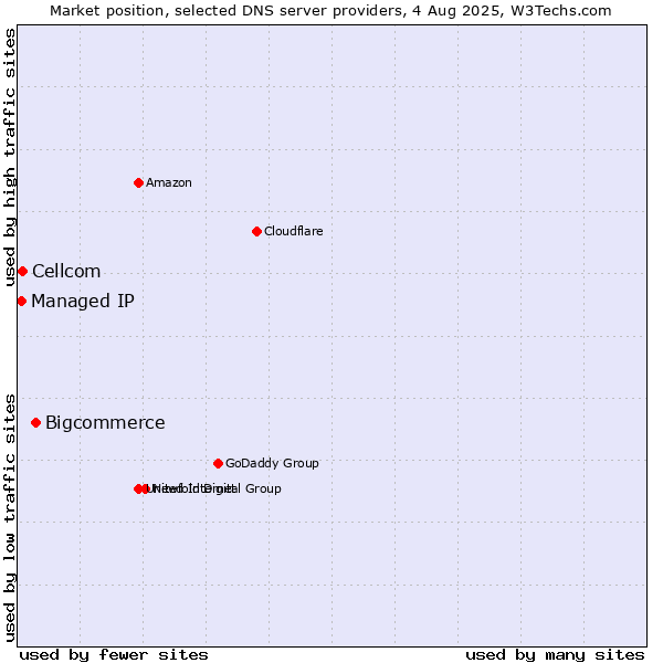 Market position of Bigcommerce vs. Cellcom vs. Managed IP