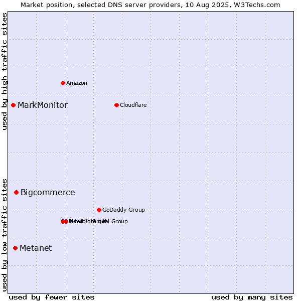 Market position of Bigcommerce vs. Metanet vs. MarkMonitor