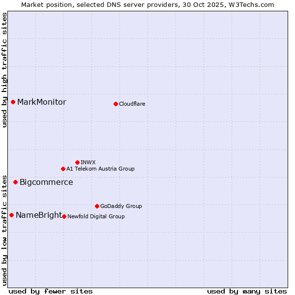 Market position of Bigcommerce vs. MarkMonitor vs. NameBright