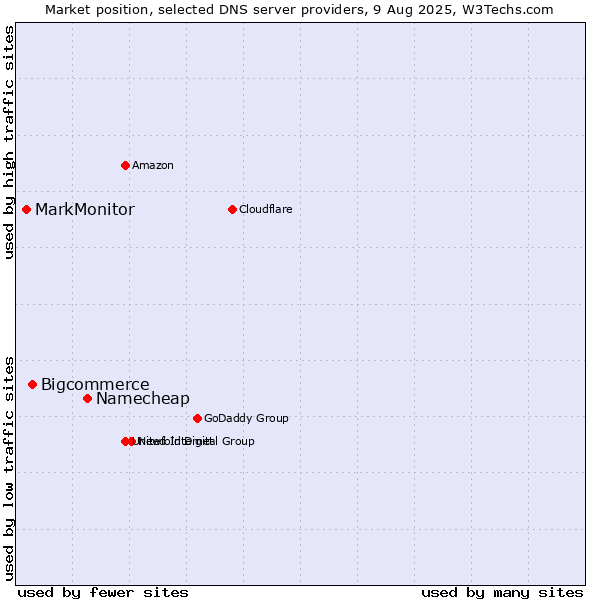Market position of Namecheap vs. Bigcommerce vs. MarkMonitor