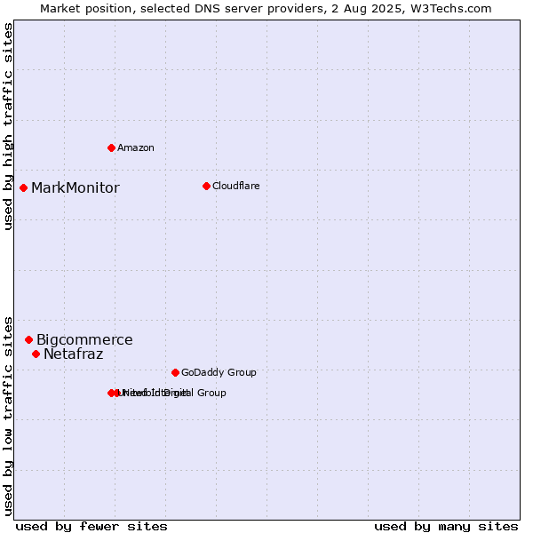 Market position of Netafraz vs. Bigcommerce vs. MarkMonitor