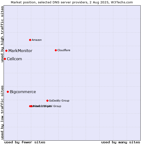 Market position of Bigcommerce vs. MarkMonitor vs. Cellcom