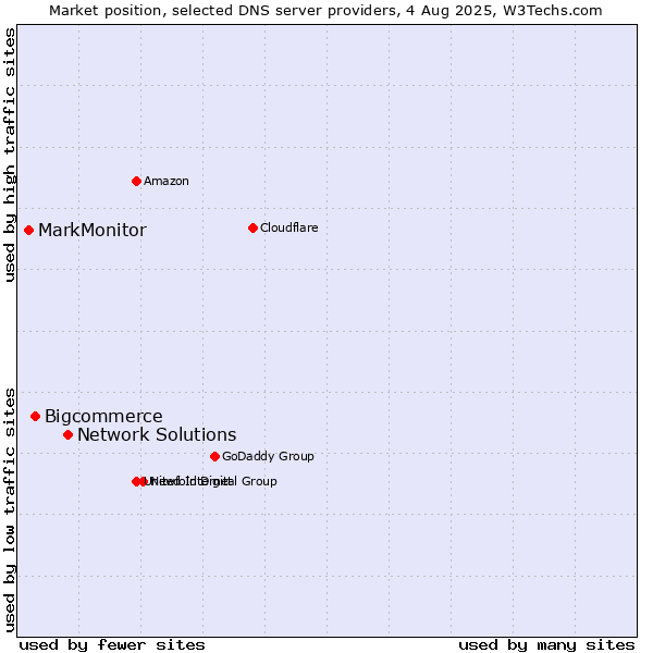 Market position of Network Solutions vs. Bigcommerce vs. MarkMonitor