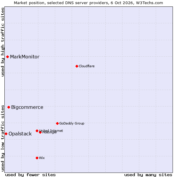 Market position of Bigcommerce vs. MarkMonitor vs. Opalstack