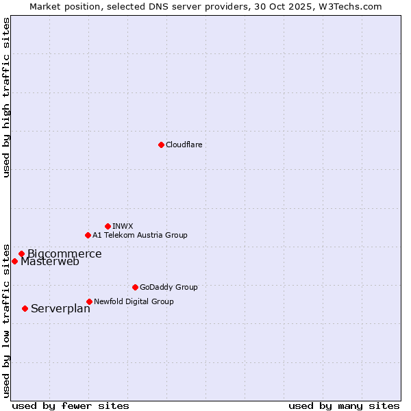 Market position of Serverplan vs. Bigcommerce vs. Masterweb