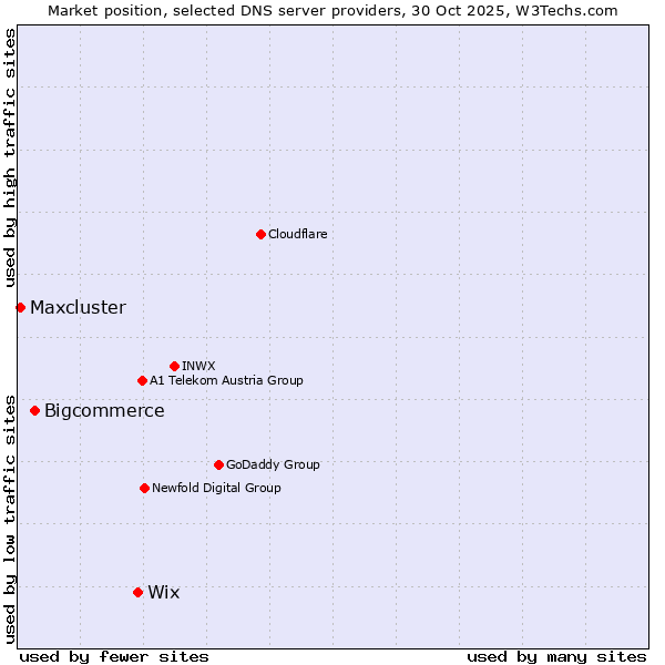 Market position of Wix vs. Bigcommerce vs. Maxcluster