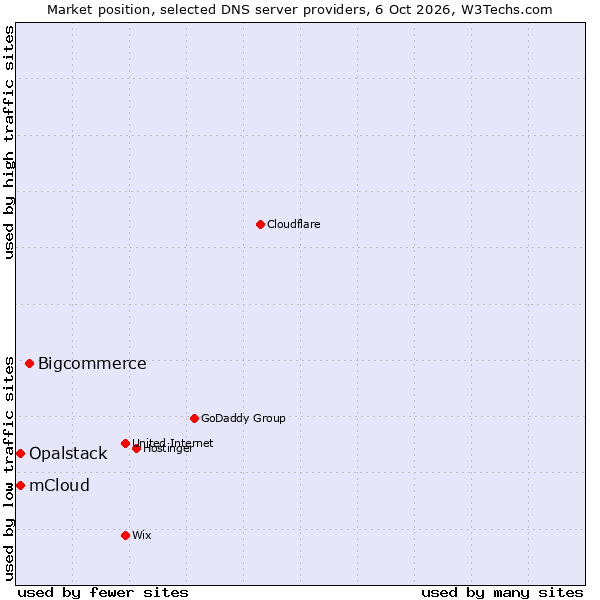 Market position of Bigcommerce vs. Opalstack vs. mCloud