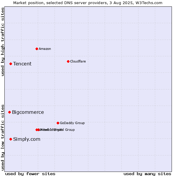 Market position of Tencent vs. Simply.com vs. Bigcommerce
