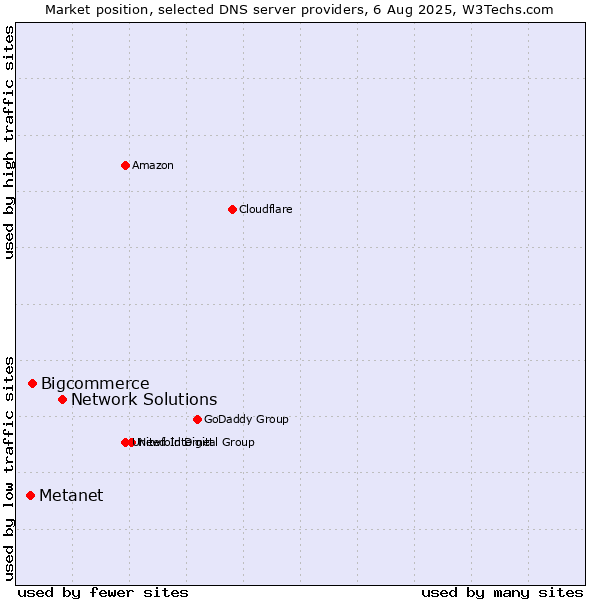 Market position of Network Solutions vs. Bigcommerce vs. Metanet