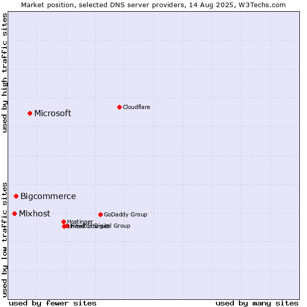 Market position of Microsoft vs. Bigcommerce vs. Mixhost