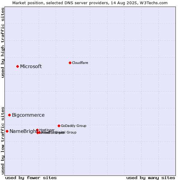 Market position of Microsoft vs. Bigcommerce vs. NameBright