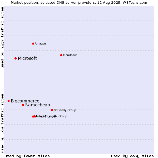 Market position of Namecheap vs. Microsoft vs. Bigcommerce