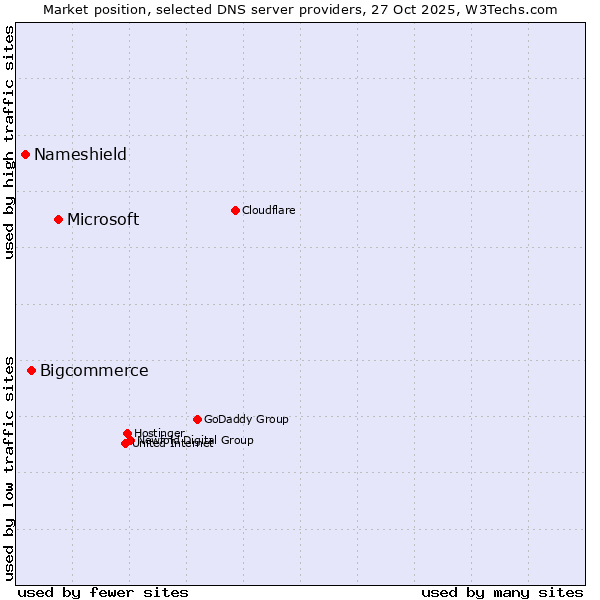 Market position of Microsoft vs. Bigcommerce vs. Nameshield