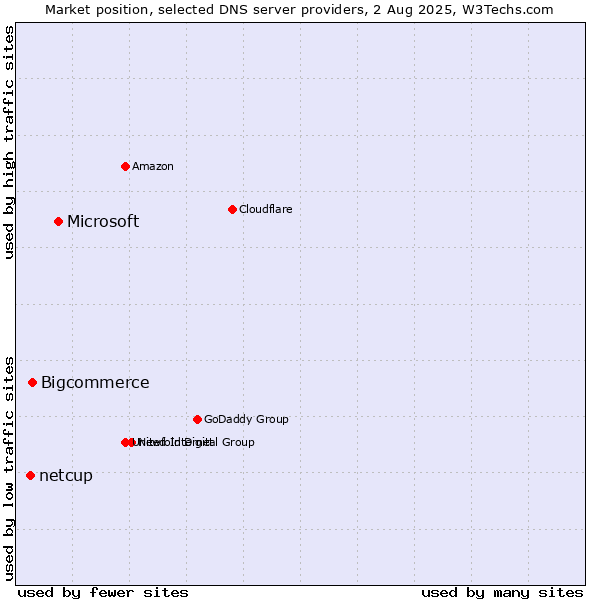 Market position of Microsoft vs. Bigcommerce vs. netcup