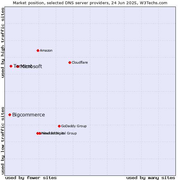 Market position of Microsoft vs. Tencent vs. Bigcommerce