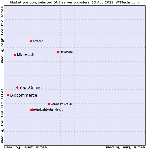 Market position of Your.Online vs. Microsoft vs. Bigcommerce