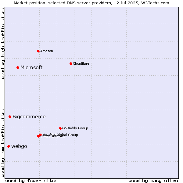Market position of Microsoft vs. Bigcommerce vs. webgo