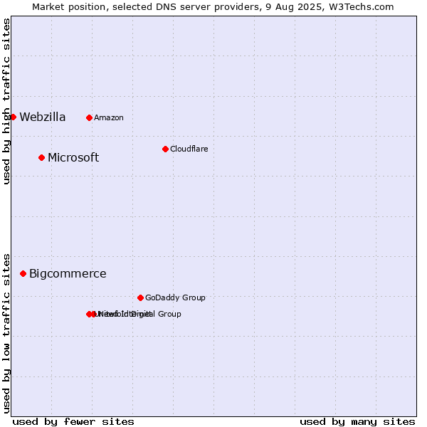 Market position of Microsoft vs. Bigcommerce vs. Webzilla