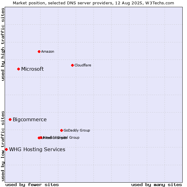 Market position of Microsoft vs. Bigcommerce vs. WHG Hosting Services