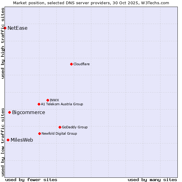 Market position of Bigcommerce vs. MilesWeb vs. NetEase