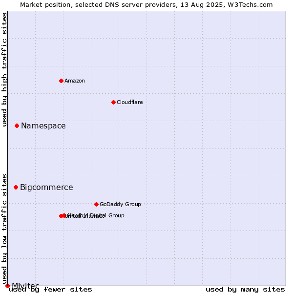 Market position of Namespace vs. Bigcommerce vs. Mivitec