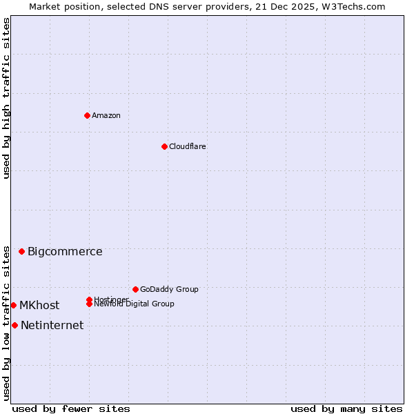 Market position of Bigcommerce vs. Netinternet vs. MKhost