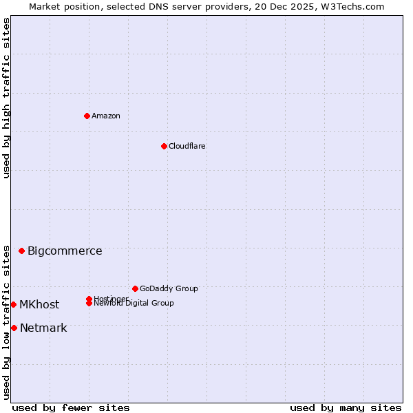 Market position of Bigcommerce vs. Netmark vs. MKhost