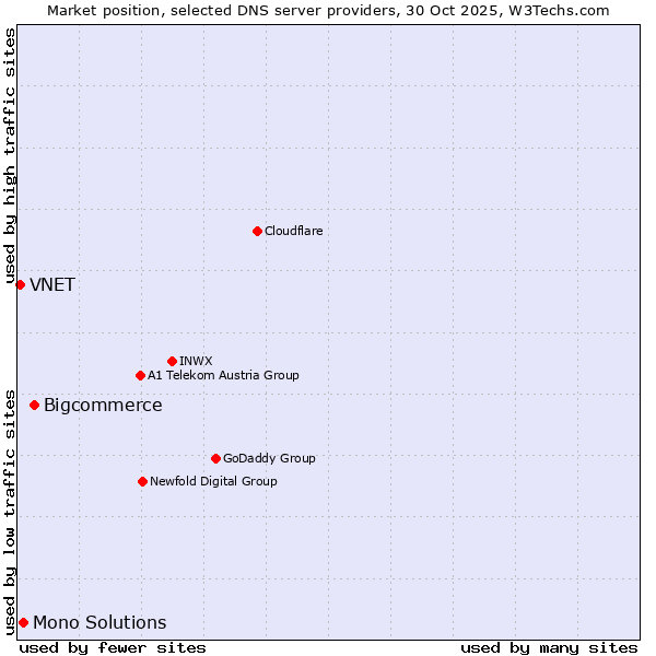 Market position of Bigcommerce vs. Mono Solutions vs. VNET